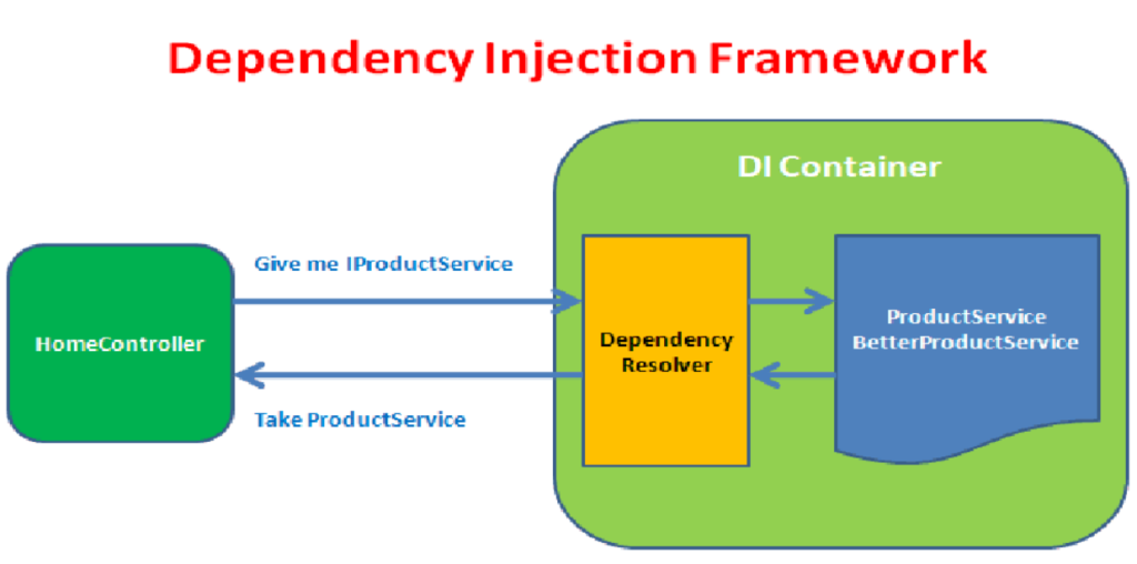 Dependency Injection và Inversion of Control trong Java Spring: Giải thích chi tiết