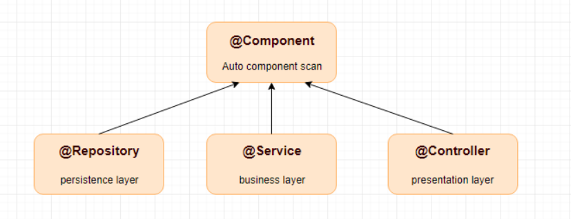 Tất Cả Các Annotations Quan Trọng Trong Java Spring Boot: Hướng Dẫn Chi Tiết