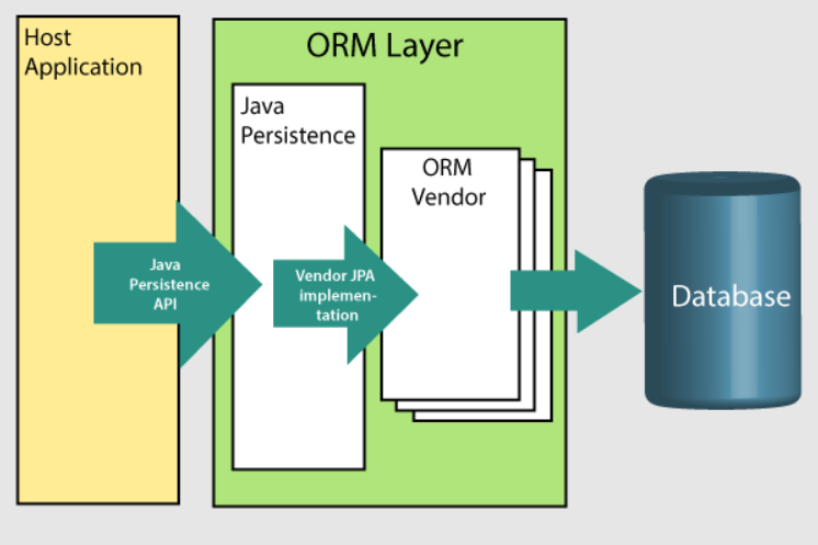 JPA và Hibernate trong Java: Sự khác biệt và cách sử dụng hiệu quả